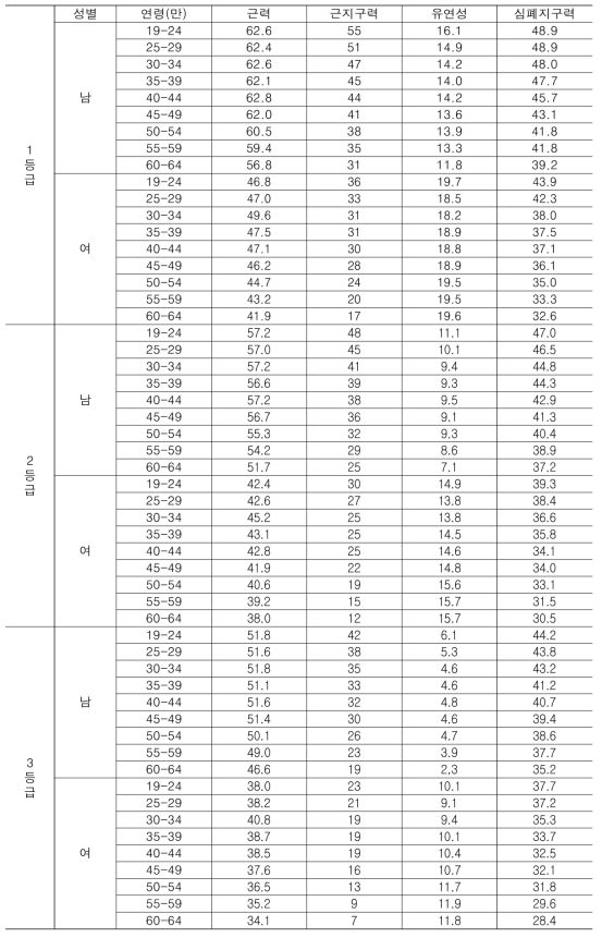 체력검사 측정항목별 등급표(성인)