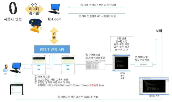 Fitbit 수면 자동전송 프로그램 구성도