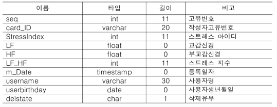 스트레스 측정 테이블 정보