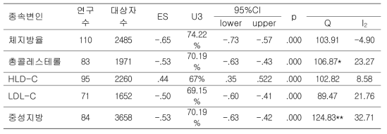 비만과 혈중지질 관련 운동프로그램의 평균 효과크기