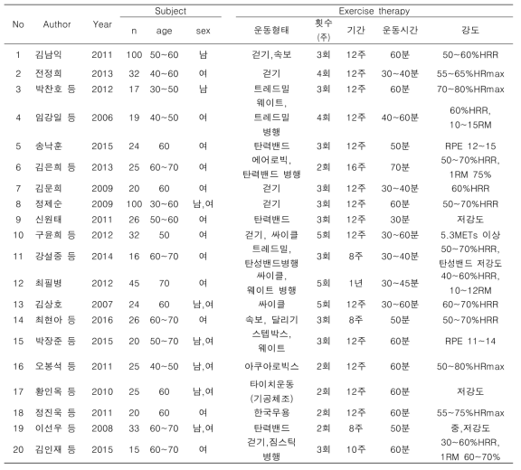 당뇨병 운동프로그램의 특성