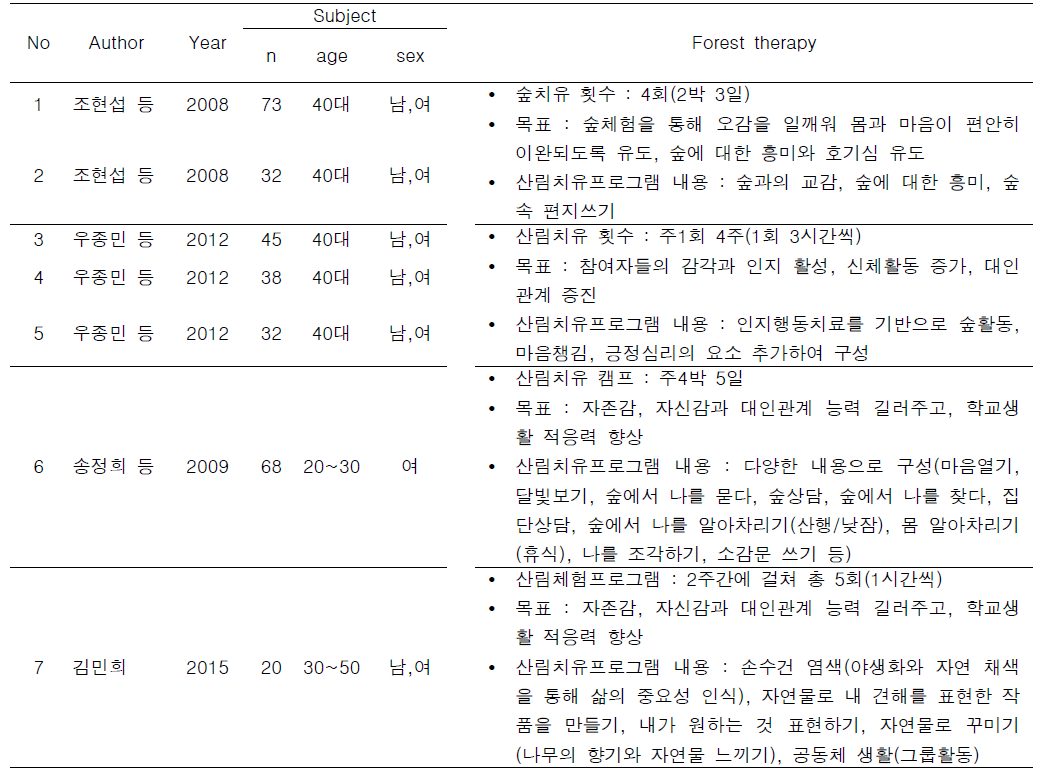 우울 개선을 위한 산림치유프로그램 특성