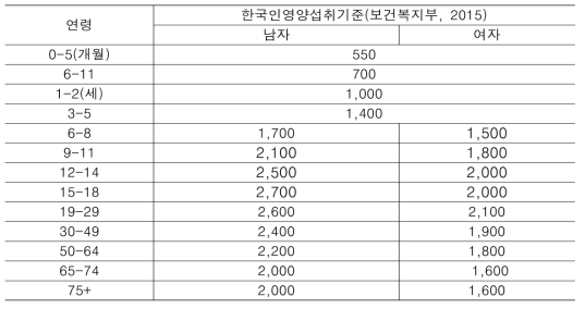 연령별 에너지 섭취기준