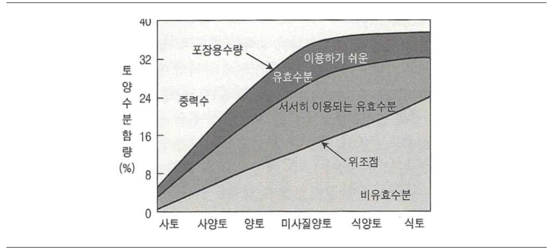 토성별 유효수분 함량 변화 * 출처 : 한국농수산대학, 2015, 토양비료학 PT 자료