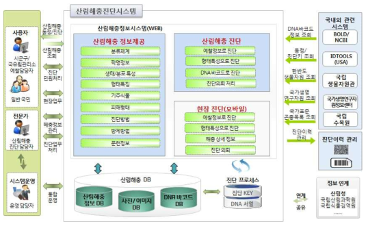 산림해충 진단시스템 구성도