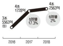 건강기능식품 시장규모 추이(가구별 구입 금액 조사 기준) (출처: 건강기능식품협회,2018)