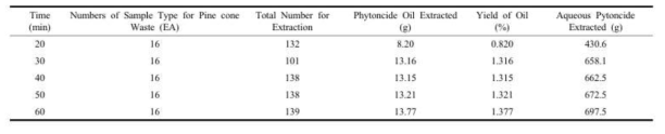 Amount of phytoncide oil and average yield through the steam distillation