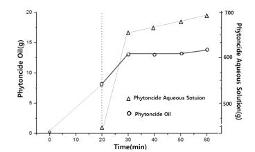 Amount of phytoncide oil and phytoncide aqueous solution extracted with the extraction time through steam distillation process