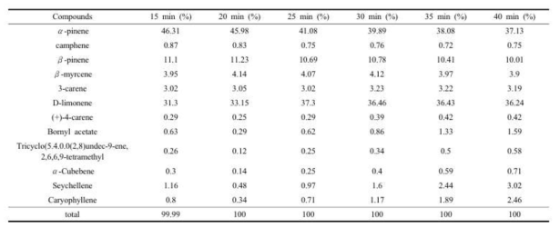 Compound composition with extraction time by steam distillation