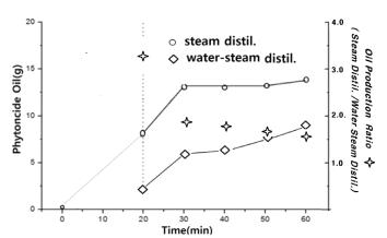 Performance comparison between steam distillation and water-steam distillation for extraction of phytoncide oil from pine cone waste