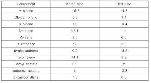 Comparison components between korea pine and red pine