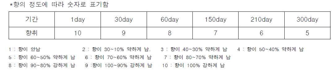 잣나무 구과 추출물의 서방성 확인