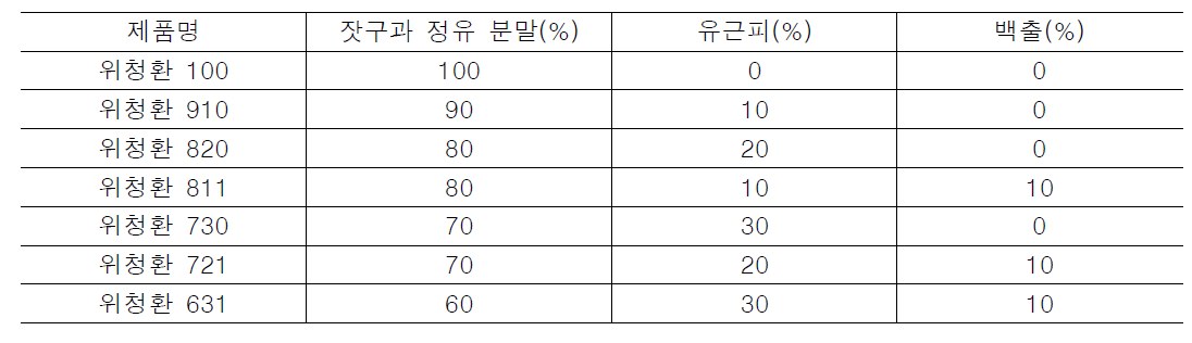 잣 구과 정유의 캡슐제품 배합비율