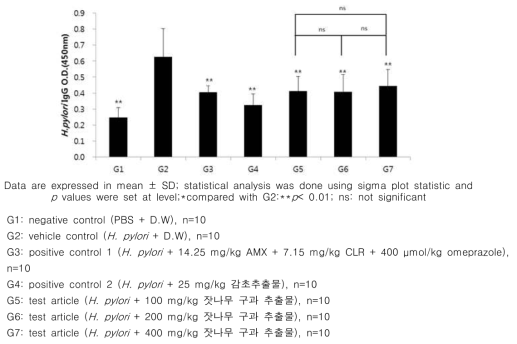 Effects of the test articles on H. pylori antibody (IgG) test in serum