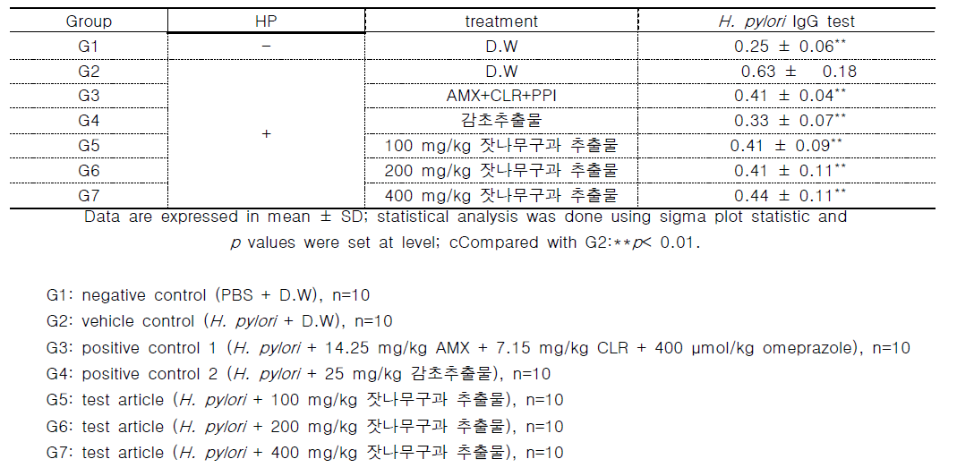 Values of H. pylori antibody IgG test (4 weeks after infection)