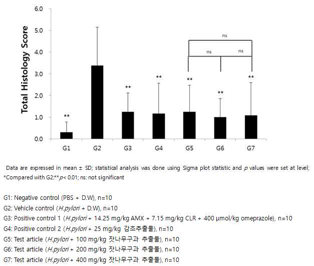 Effects of the test articles on histopathological examination (Total score)