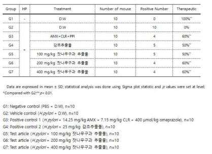 Values of rapid urease (CLO) test in gastric tissue (therapeutic %)