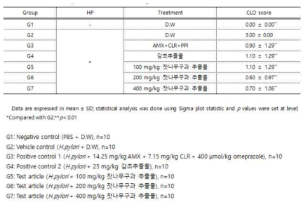 Values of rapid urease (CLO) test in gastric tissue (score)