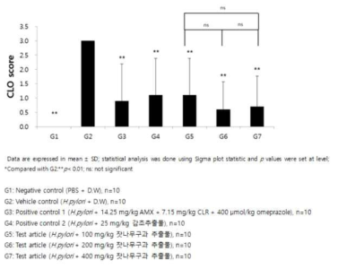 Effects of the test articles on CLO score (urease test)