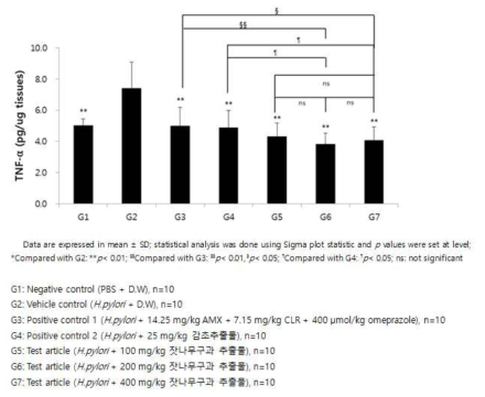 Effects of the test articles on TNF-α cytokine