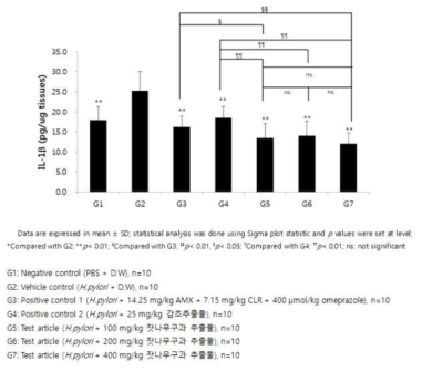 Effects of the test articles on IL-1βcytokine