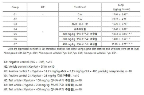 Values of IL-1β cytokine in gastric tissues