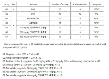 Values of polymerase chain reaction test in gastric tissue (therapeutic %)