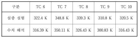 실증 실험 및 수치해석 온도 결과 비교
