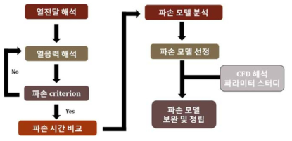 파손모델 선정 절차