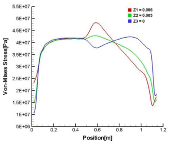 Thermal stress along thickness of inner glass