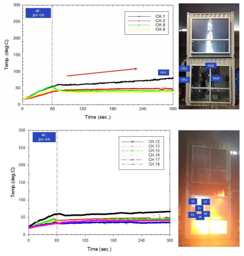 Fire test results for E-flush sprinkler of curtain wall system