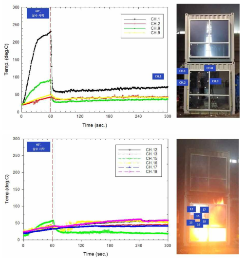 Fire test results for window sprinkler 1 of curtain wall system