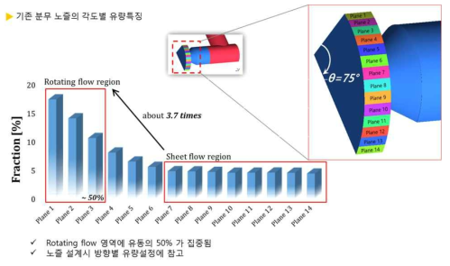 기존 분무 노즐의 각도별 유량특징