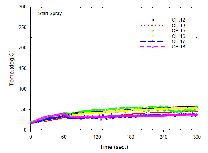 Double-glazed glass temperature variation for fire test of water curtain sprinkler #6-2 2EA