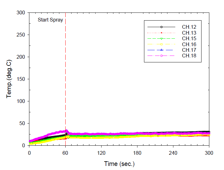 Double-glazed glass temperature variation for fire test of water curtain sprinkler #7-1 2EA at 0.3MPa