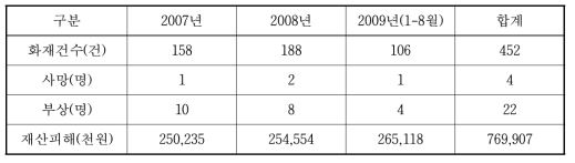 3개년간(2007-2009.8) 서울시 11층 이상 고층건축물 화재발생 현황