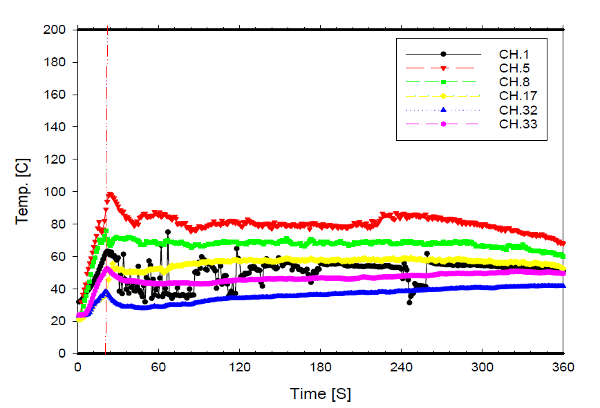 Temperature variation for fire test of wet-type system (57℃)