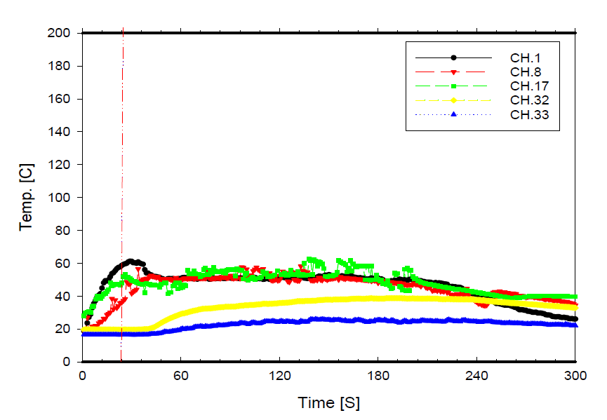 Test results for tilted curtain wall structure (Glass curtain wall sprinkler, Height ; 3.0m)