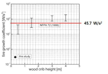 Calculation of wood crib HRR