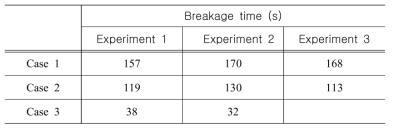 케이스별 화원의 크기에 따른 파손시간