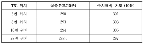 유효성 판단을 위한 온도비교