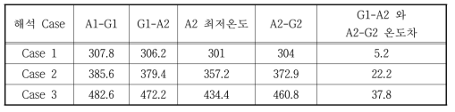 A 유리 파손점의 수치 해석 시 10분의 온도분포