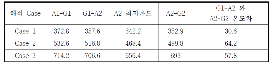 A 유리 파손점의 수치해석시 20분의 온도분포