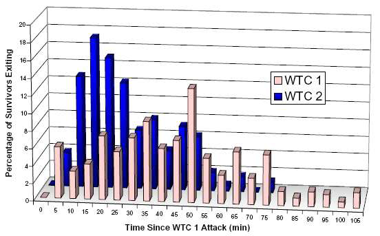 WTC 생존자피난시간