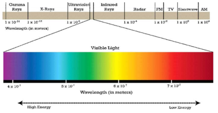 전자기파 스펙트럼