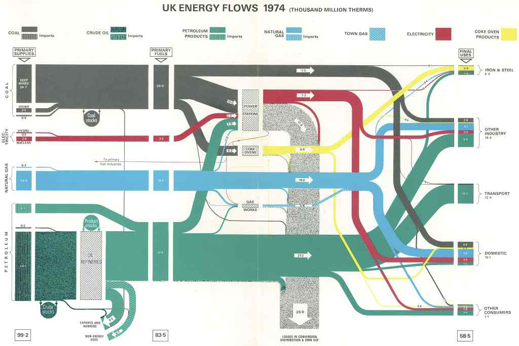 1974년 영국 에너지 흐름을 설명하는 산키 차트