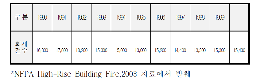 고층건물에서의 화재발생건수 (1990-1999년도)