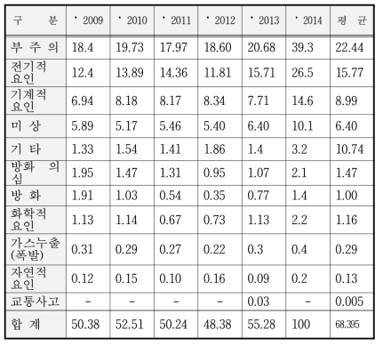 국내 특수건물 원인별 화재발생분석 (2009-2014년도)