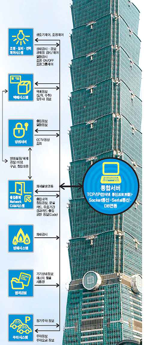 타이베이 101 빌딩자동화 시스템
