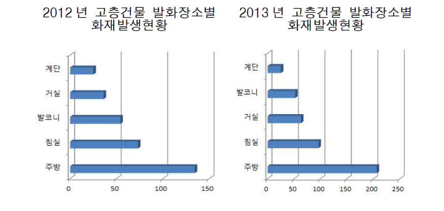 국내 고층건물 발화 장소별 화재발생현황 (2012-2013년도)